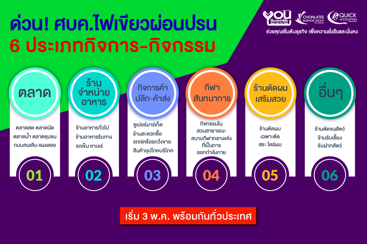 ด่วน! ศบค.ไฟเขียวผ่อนปรน 6 ประเภทกิจการ-กิจกรรม