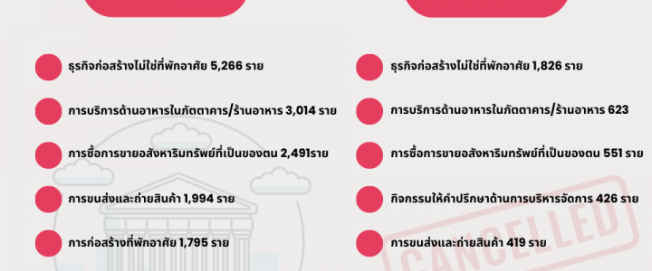 เปิด 10 อันดับผลการจดทะเบียนธุรกิจประจำปี 2565 จากกรมพัฒนาธุรกิจการค้า